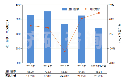 2013-2017年7月中國(guó)初級(jí)形狀的聚異丁烯(HS39022000)進(jìn)口總額及增速統(tǒng)計(jì)